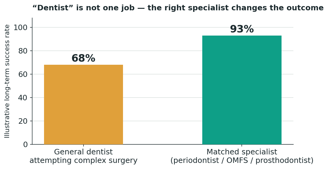 Chart: "Dentist" is not one job