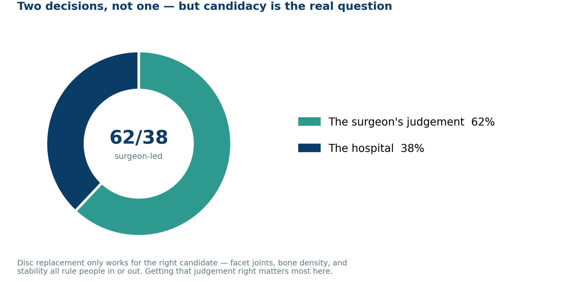 Chart: Two Decisions, Not One