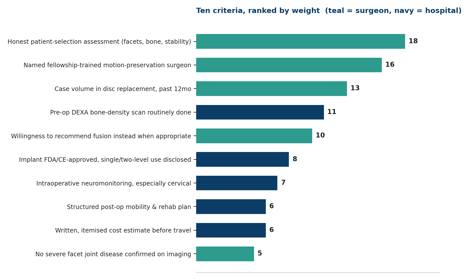 Chart: Ten criteria, ranked by weight