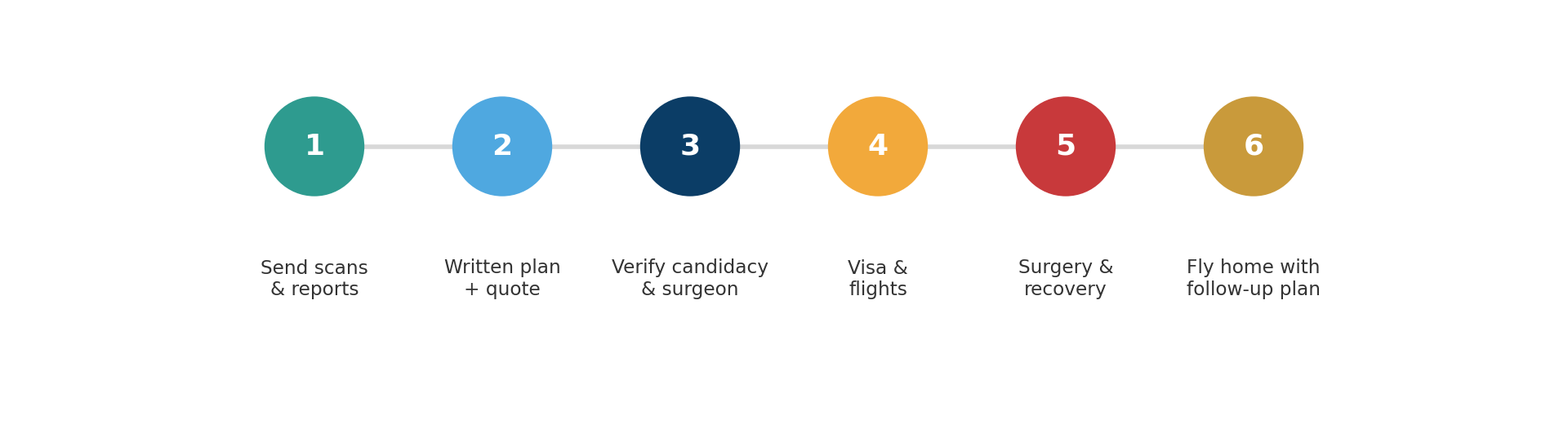Chart: The treatment journey, step by step