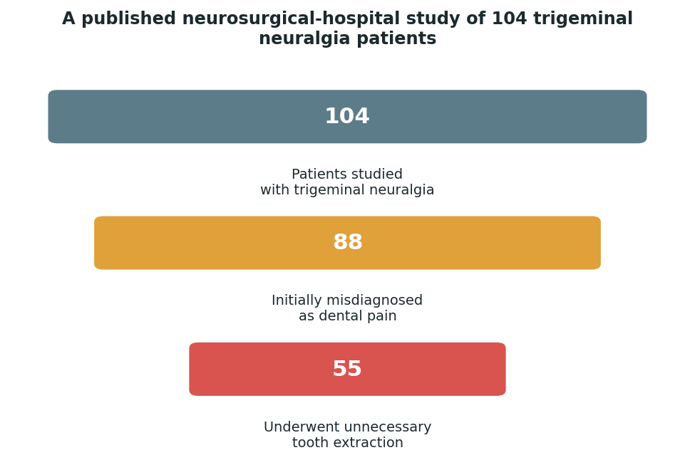 Chart: What Gamma Knife actually does for a nerve problem like this