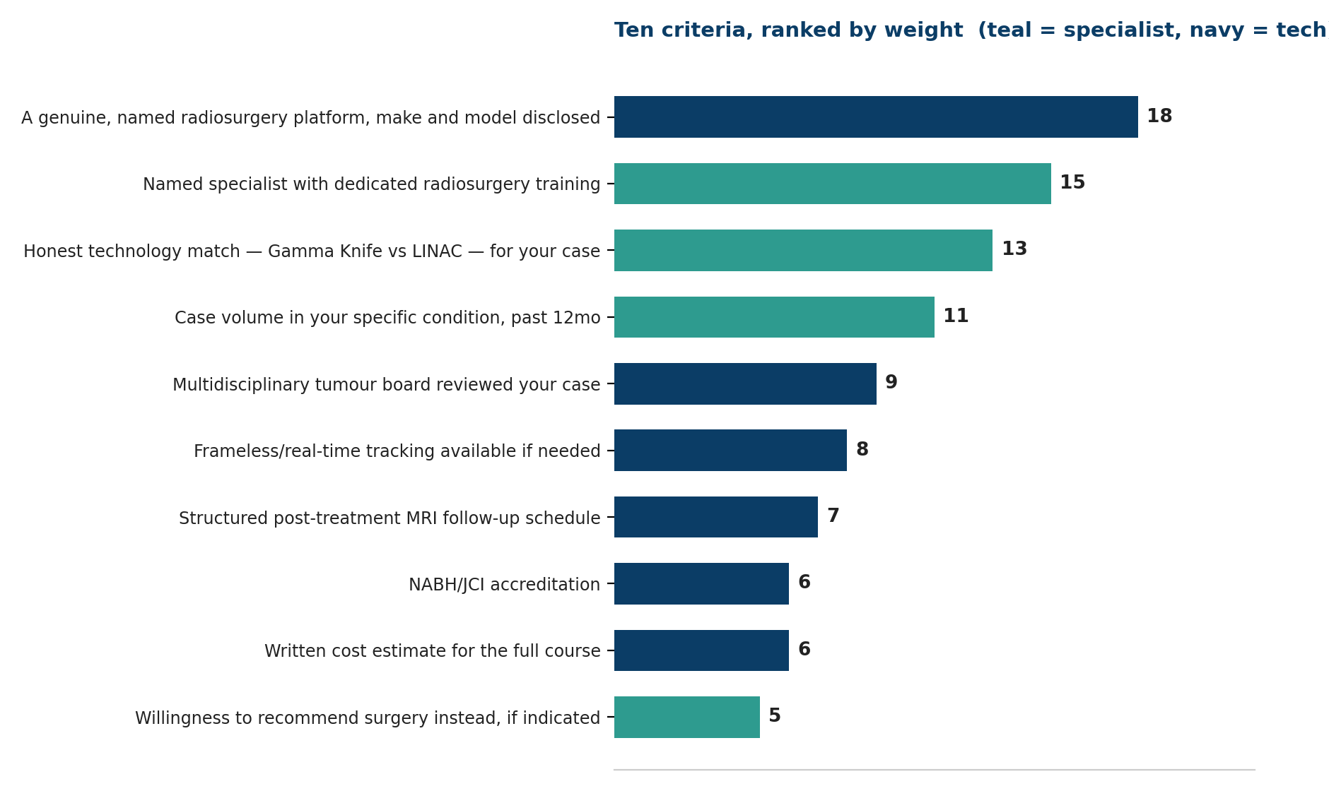 Chart: Ten criteria, ranked by weight