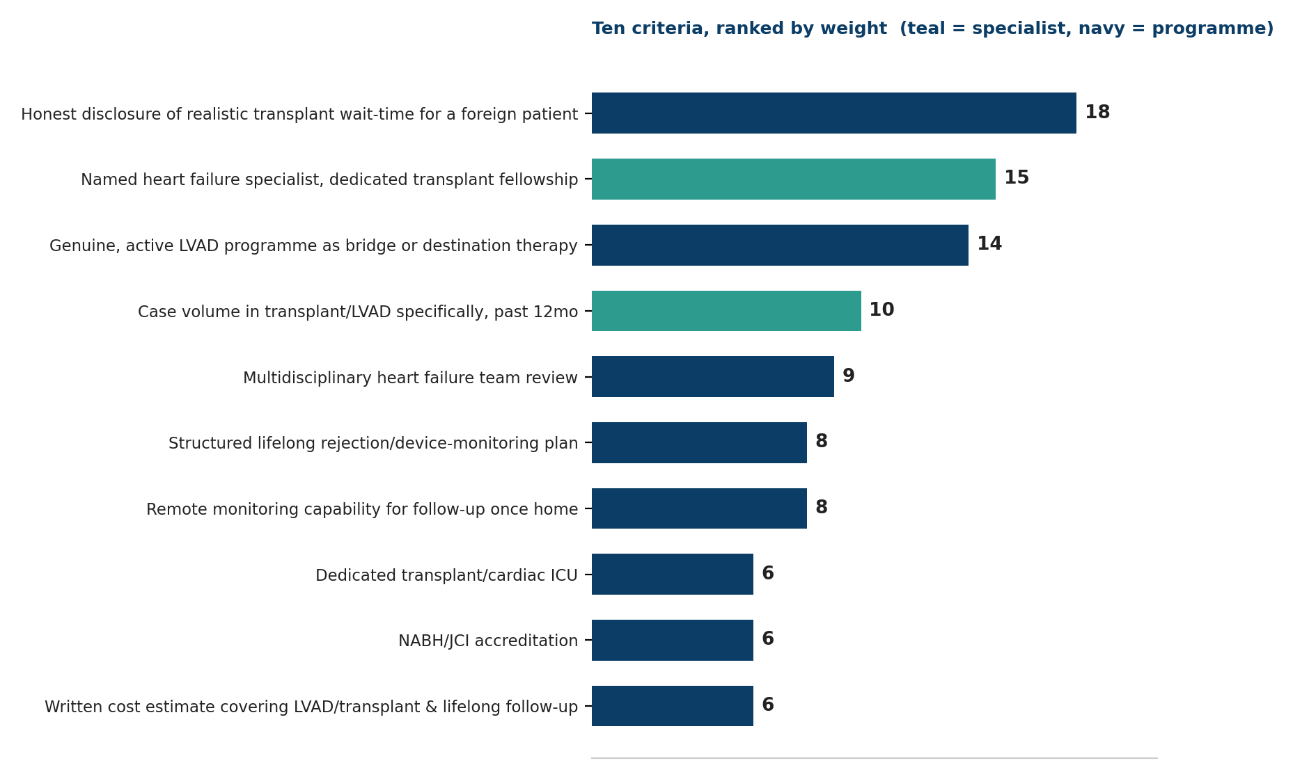 Chart: Ten criteria, ranked by weight