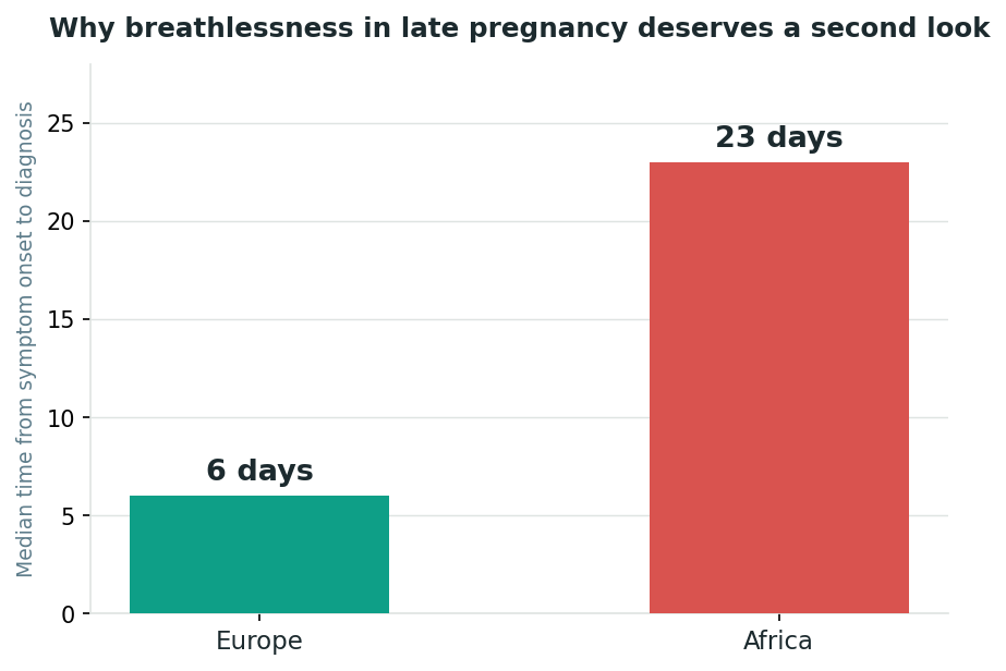 Chart: Why the delay itself worsens the outcome