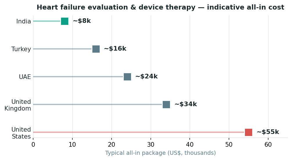 Chart: What it costs