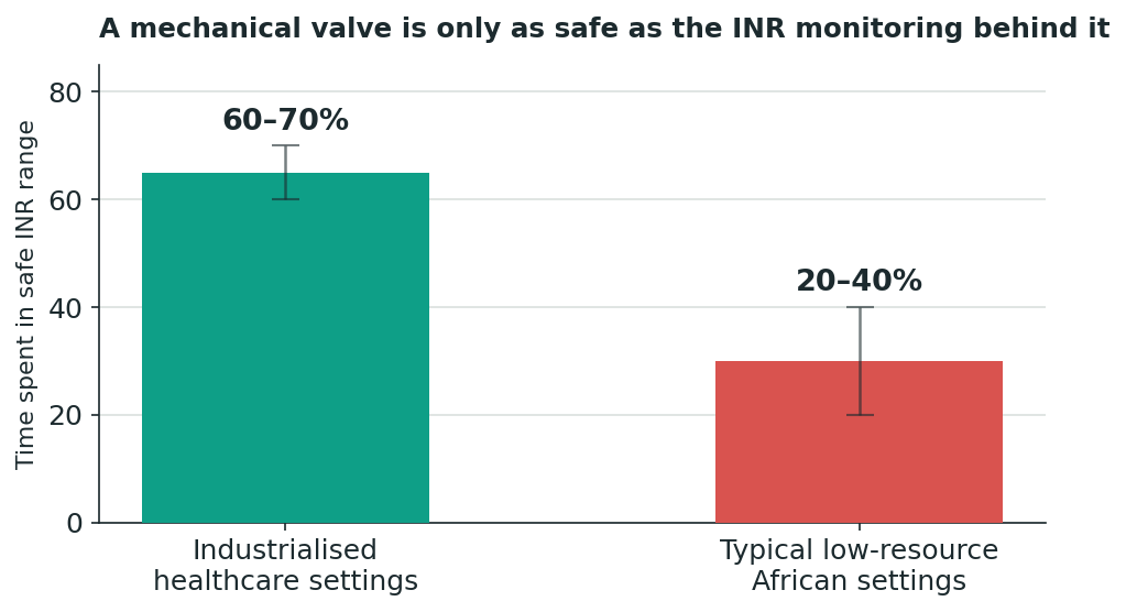 Chart: The Somali difference: choose the valve you can actually live with, not the valve that lasts longest on paper