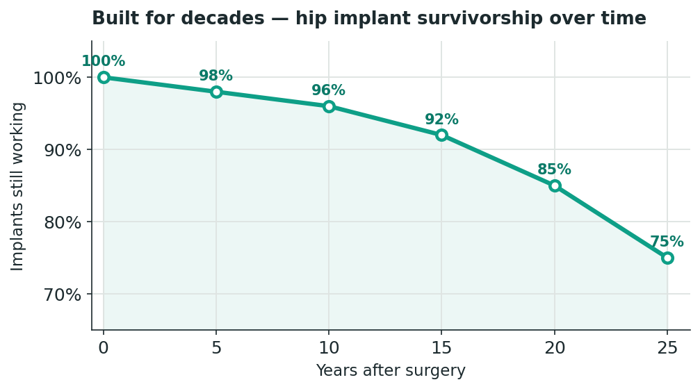 Chart: What the operation actually restores