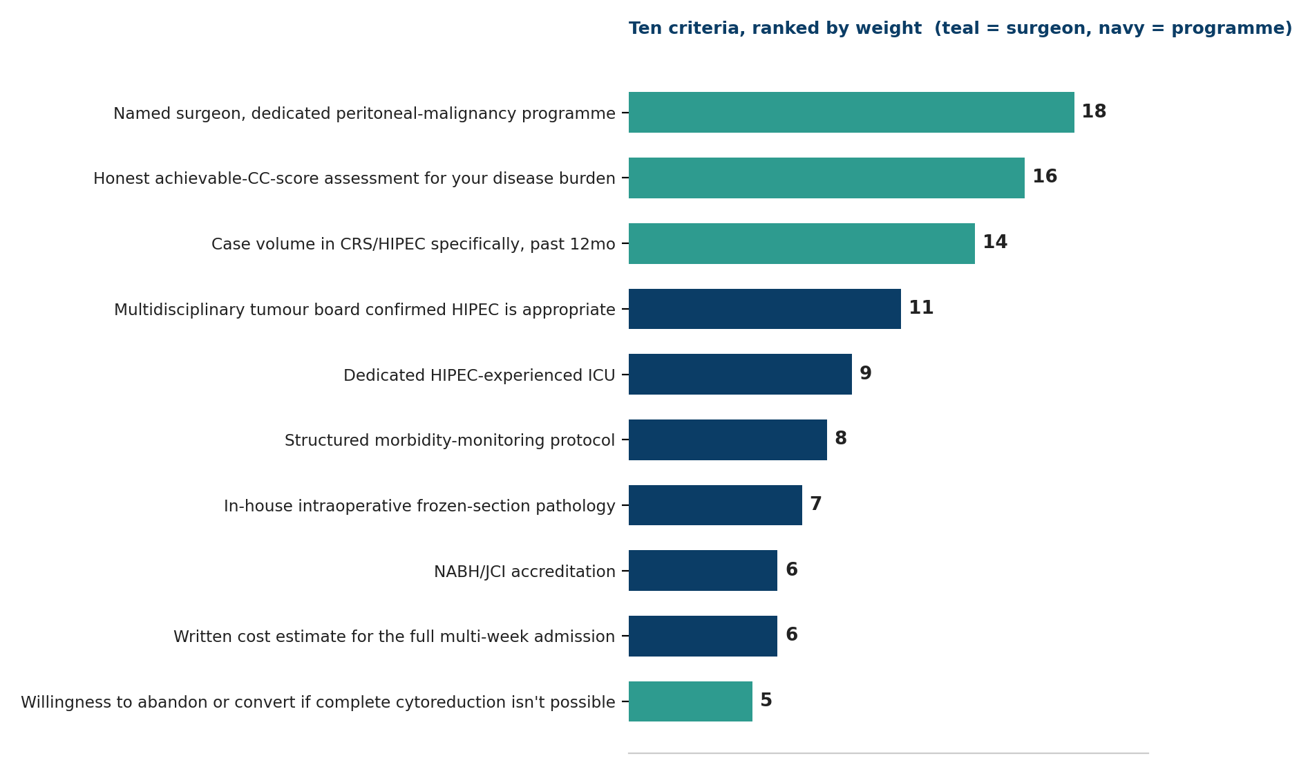 Chart: Ten criteria, ranked by weight