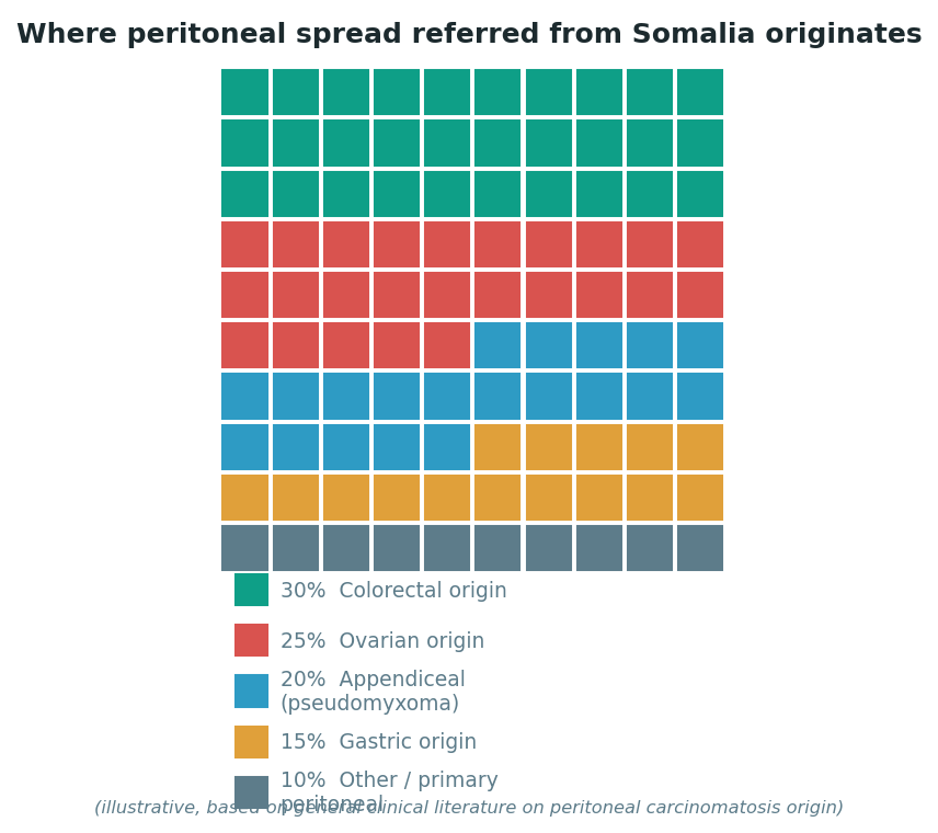 Chart: The Somali difference: the exact patients this treatment was designed for, with nowhere nearby to receive it