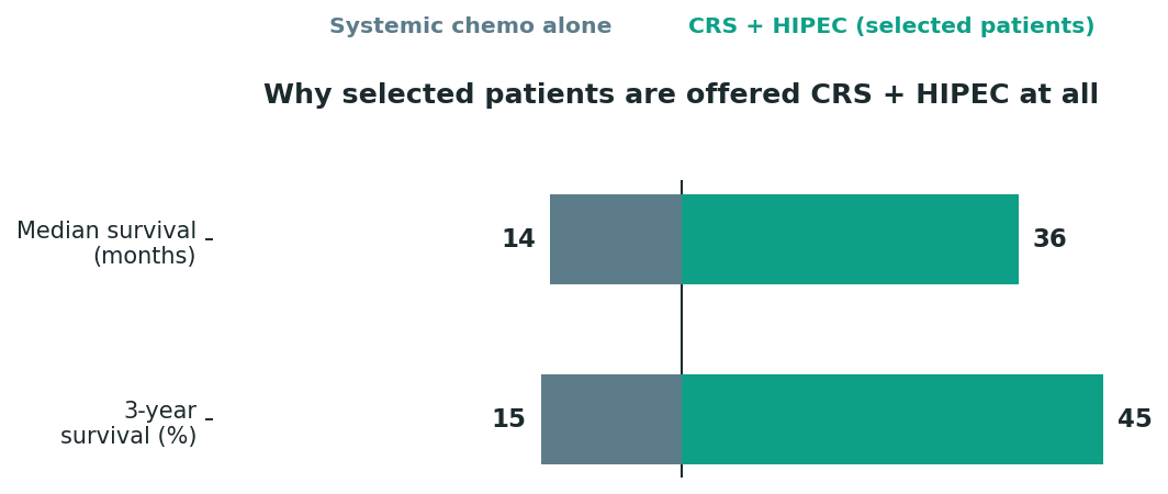 Chart: What CRS and HIPEC actually change