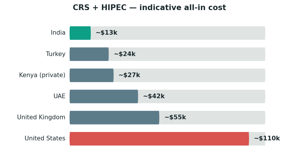 Chart: What it costs
