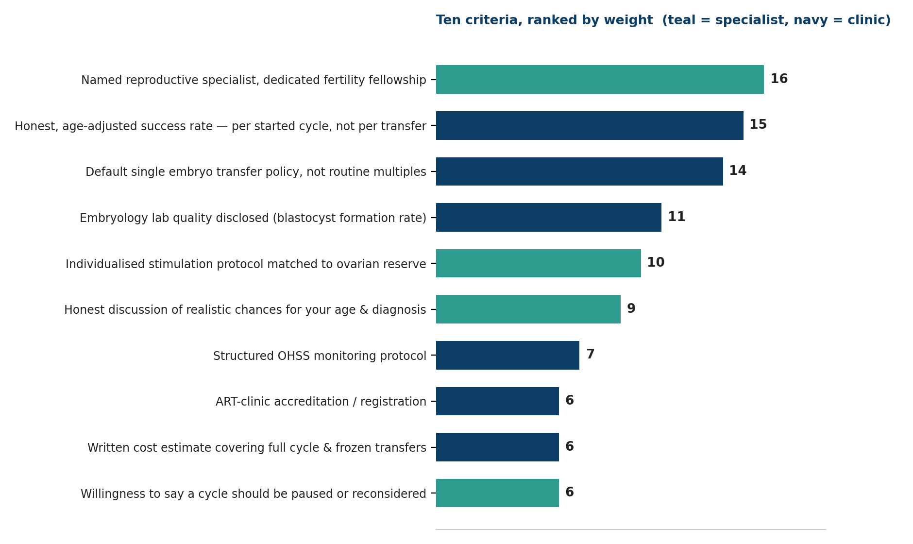 Chart: Ten criteria, ranked by weight