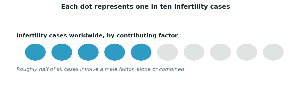 Chart: The Somali difference: some cases labelled infertility are not infertility at all