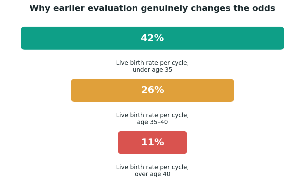 Chart: Why testing both partners, properly, comes first