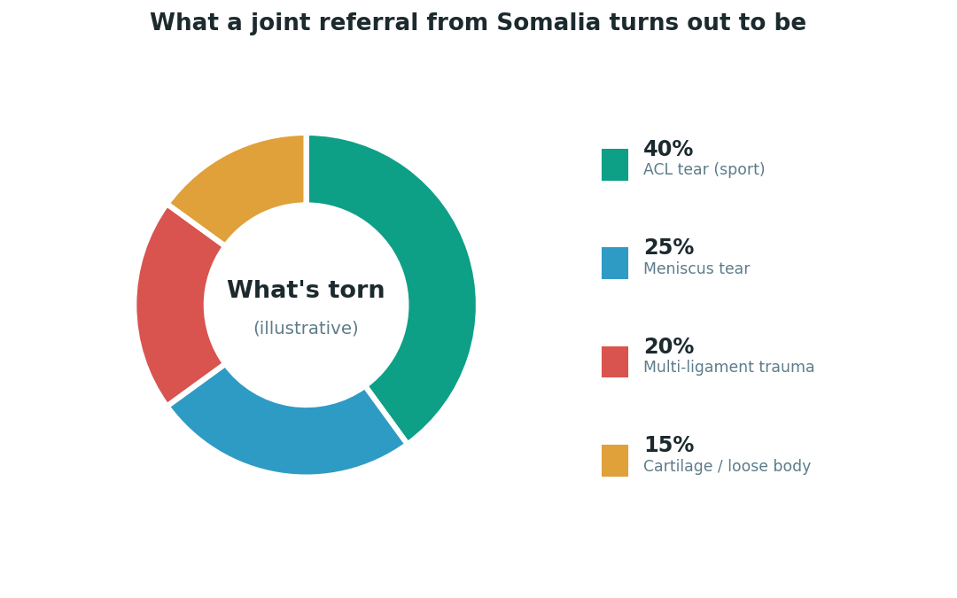 Chart: The Somali difference: the injury exists, the subspecialty does not