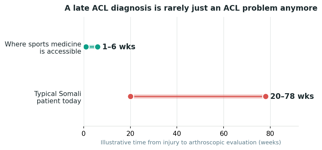 Chart: Why the wait itself does damage