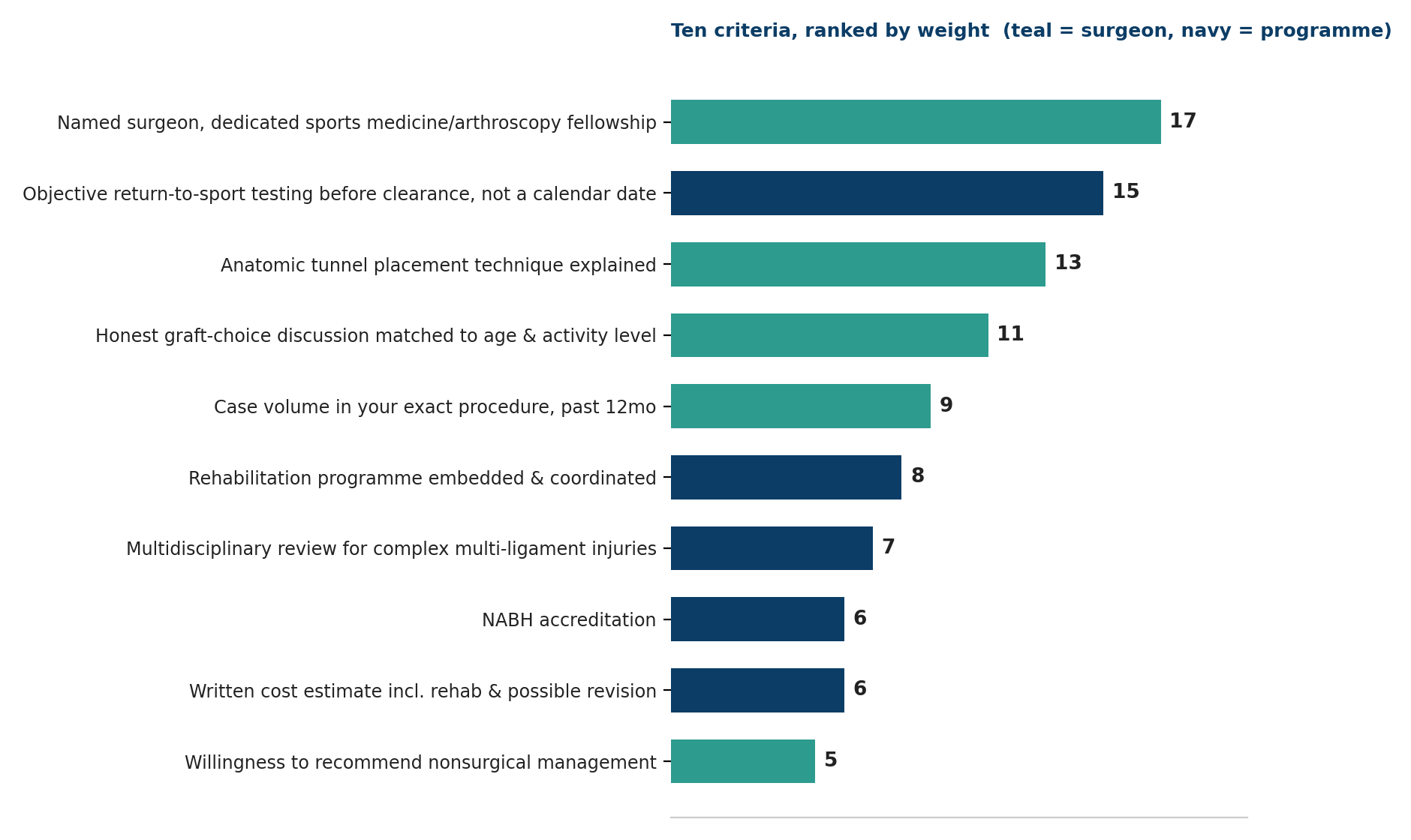 Chart: Ten criteria, ranked by weight