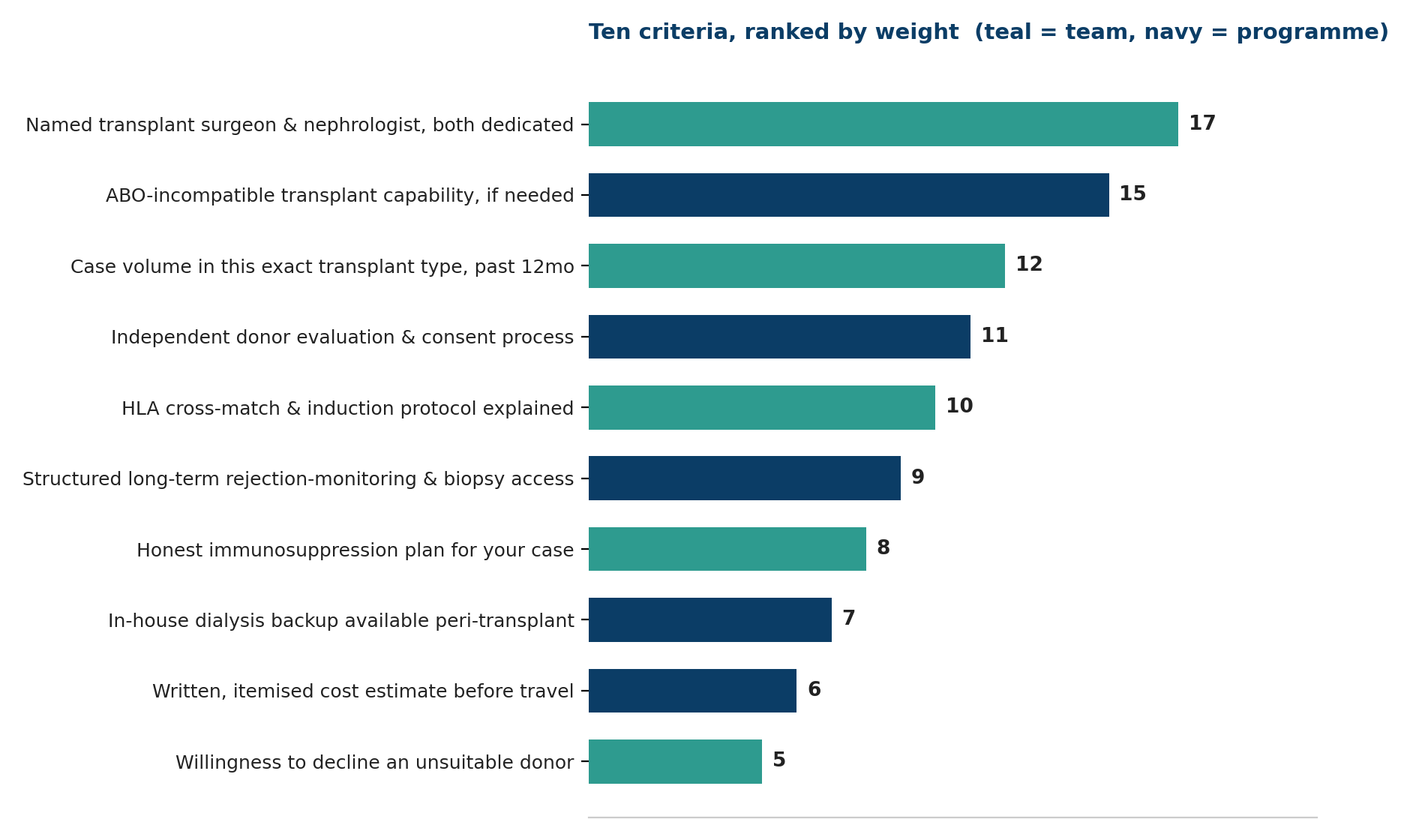 Chart: Ten criteria, ranked by weight