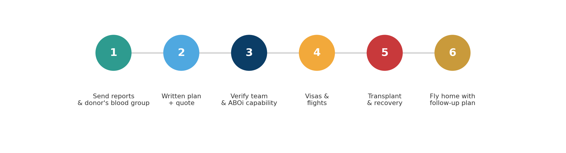 Chart: The treatment journey, step by step