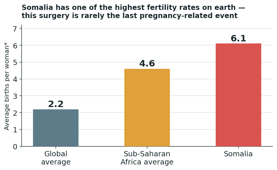 Chart: Why this operation exists, and why it is not a hysterectomy