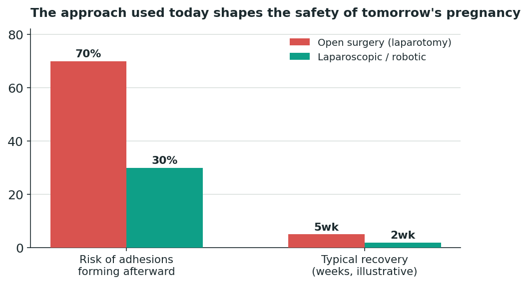 Chart: Why minimally invasive matters for your next pregnancy, not just this one