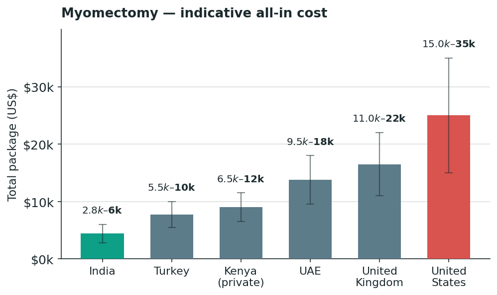 Chart: What it costs — a number you can actually plan around