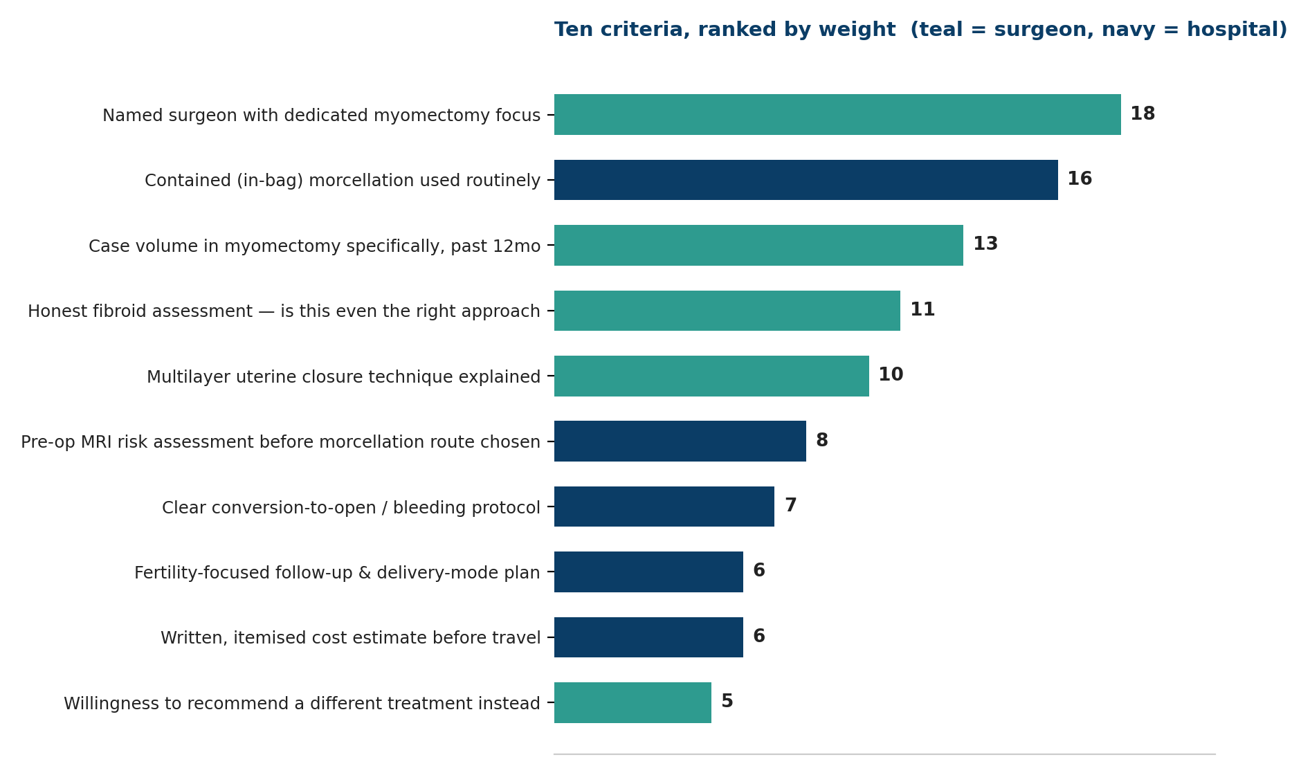 Chart: Ten criteria, ranked by weight