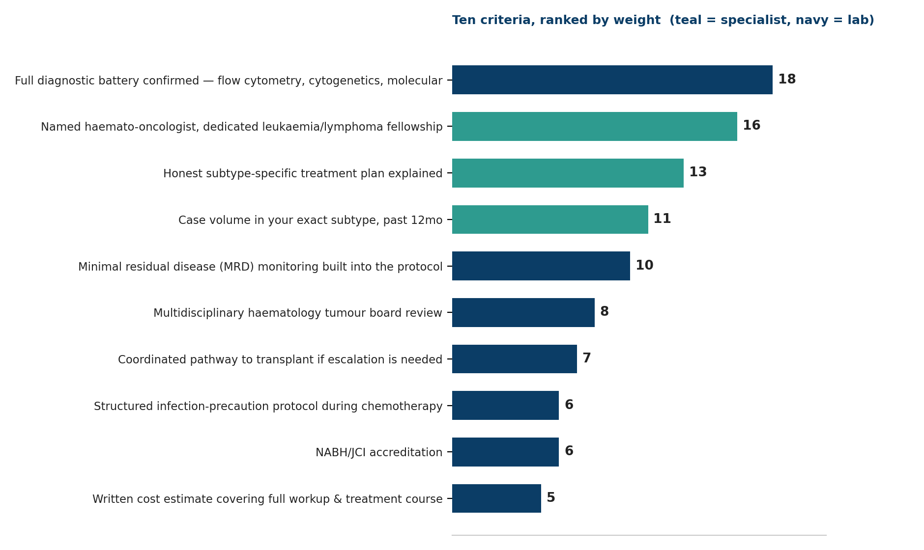 Chart: Ten criteria, ranked by weight