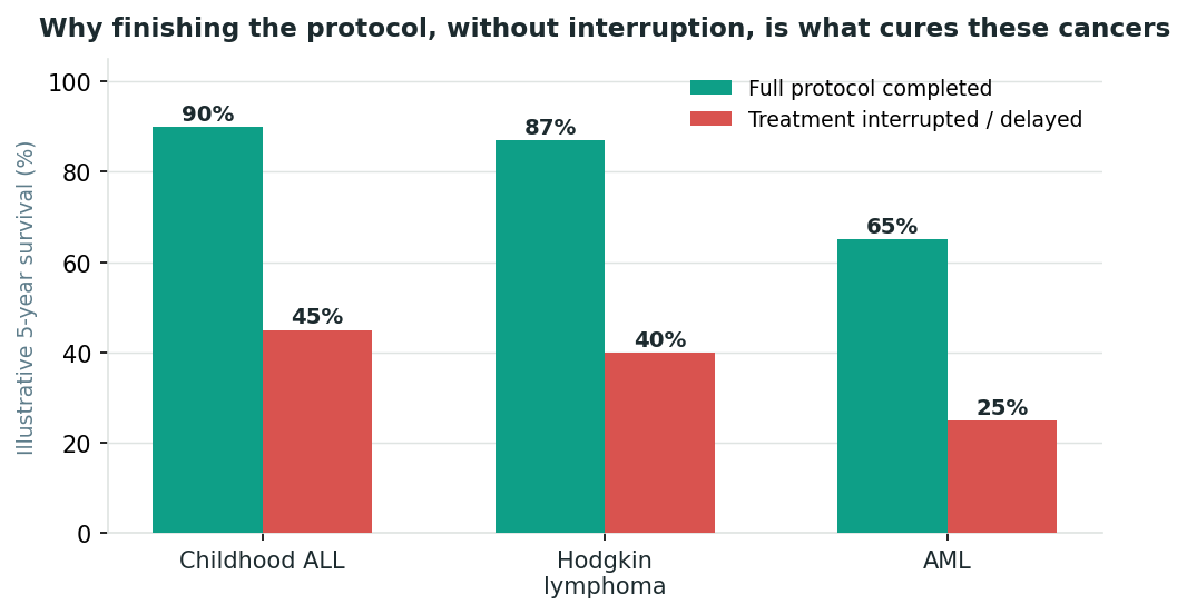 Chart: Why finishing the protocol matters more here than in almost any other cancer