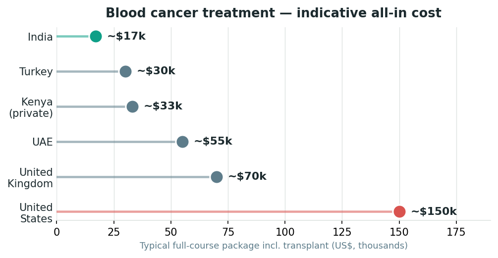 Chart: What it costs
