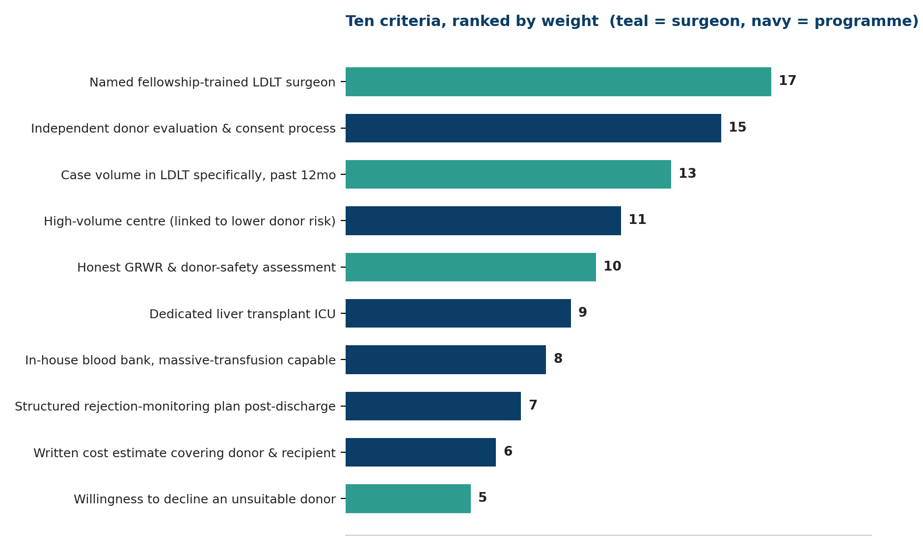 Chart: Ten criteria, ranked by weight