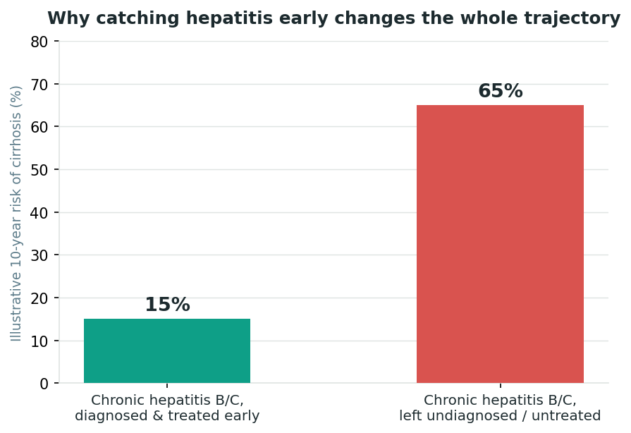 Chart: Why the diagnosis, caught early, changes almost everything