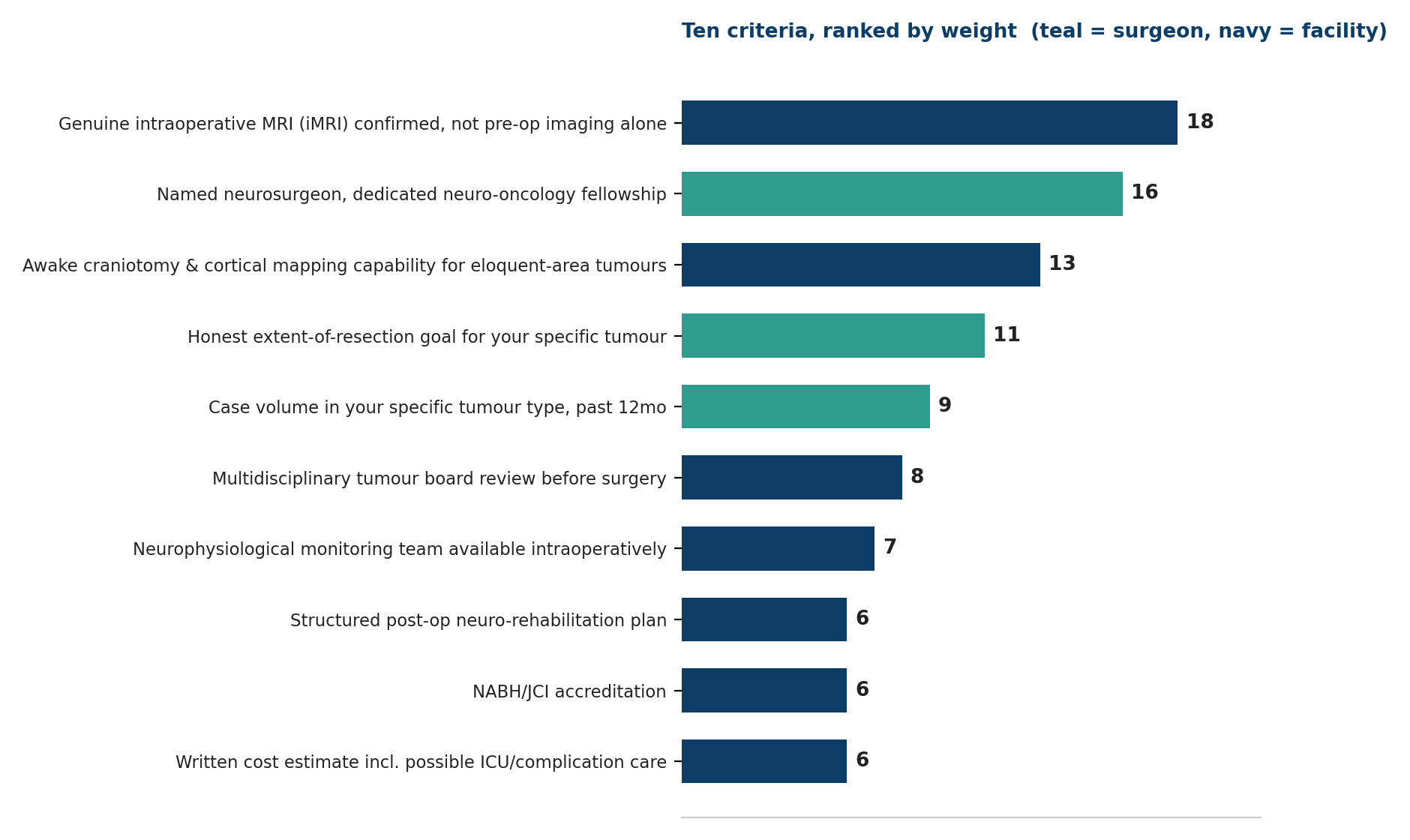 Chart: Ten criteria, ranked by weight