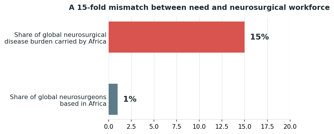Chart: The Somali difference: "inoperable" is sometimes a statement about the room, not the tumour