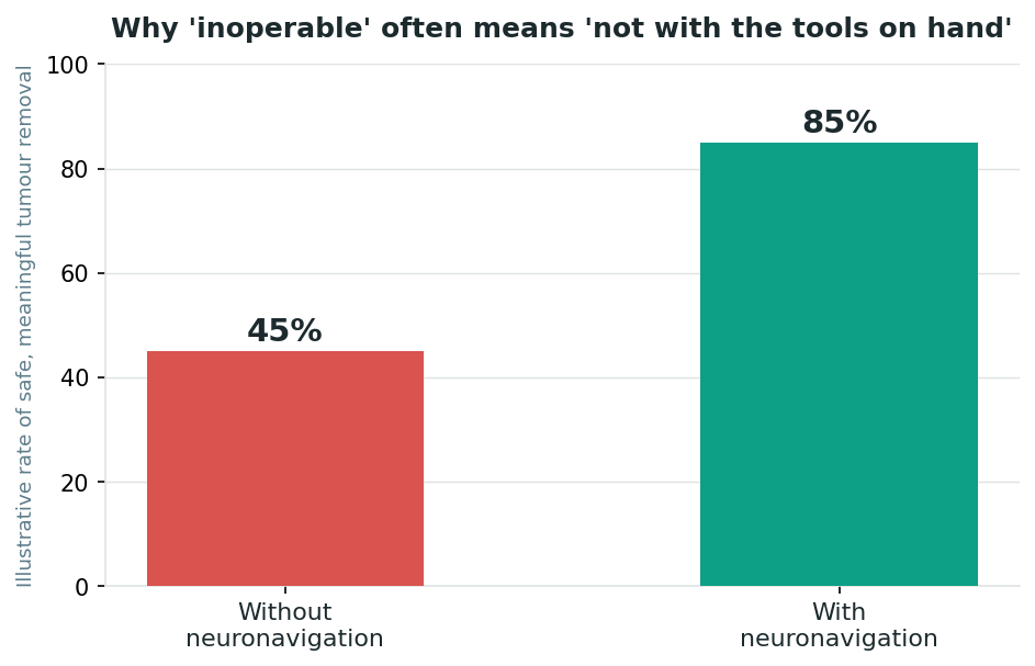 Chart: Why the technology, not just the surgeon's skill, decides what is possible