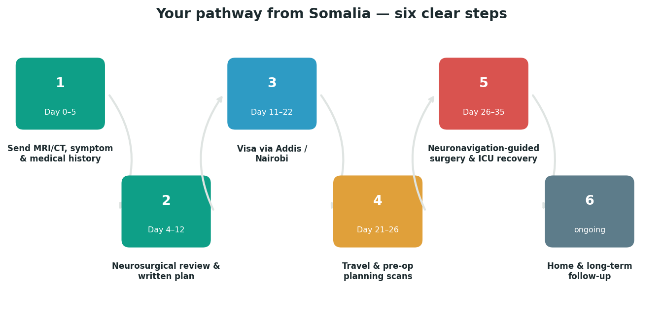 Chart: The practical journey from Somalia — plan it before you fly