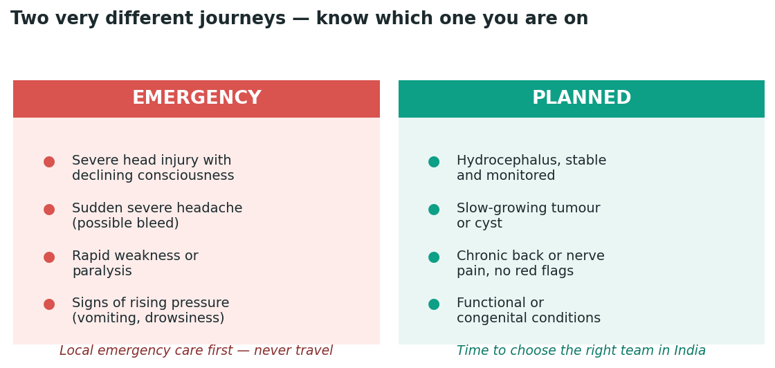 Chart: First, know which journey you are actually on