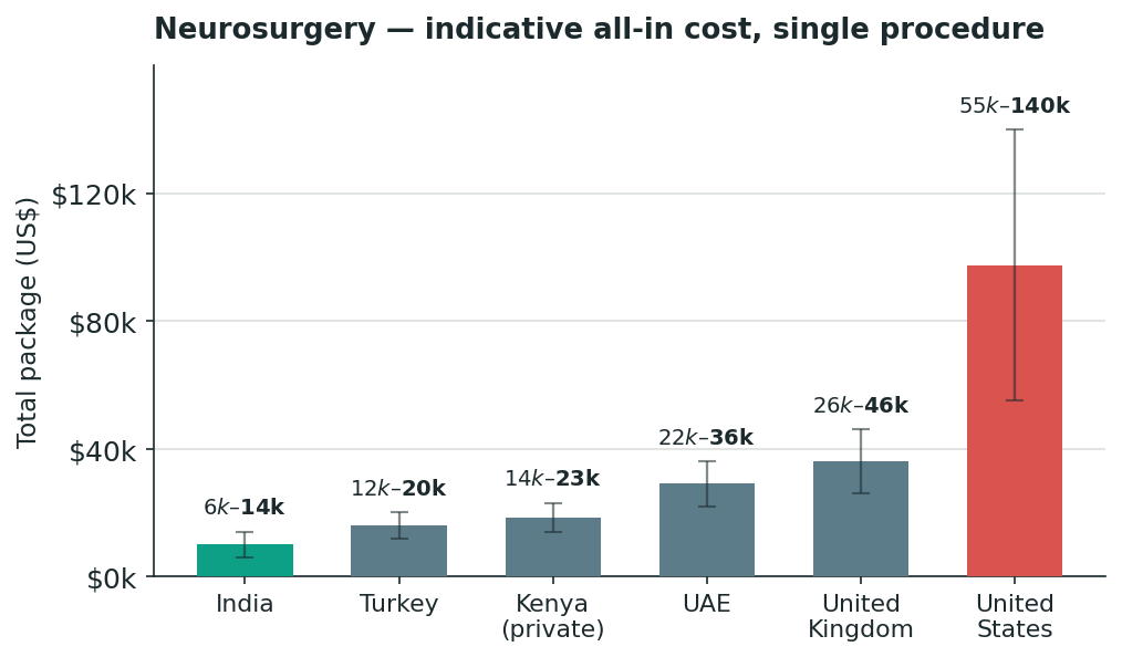 Chart: What it costs — a number you can actually plan around