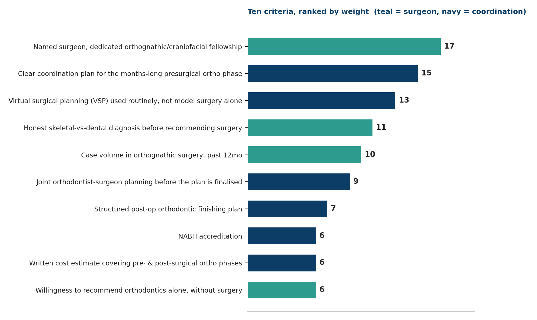 Chart: Ten criteria, ranked by weight
