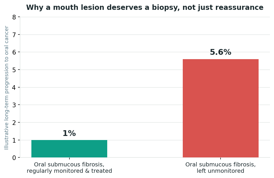 Chart: Why a biopsy, not reassurance, is the right first response