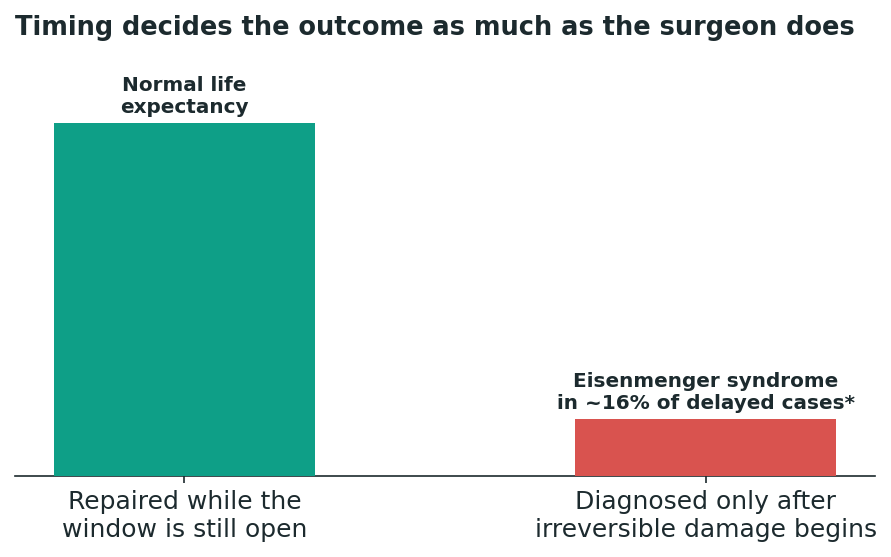 Chart: Not every defect looks the same, and not every child needs surgery immediately