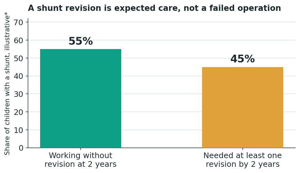 Chart: A second procedure is not a failure — it is how shunts work