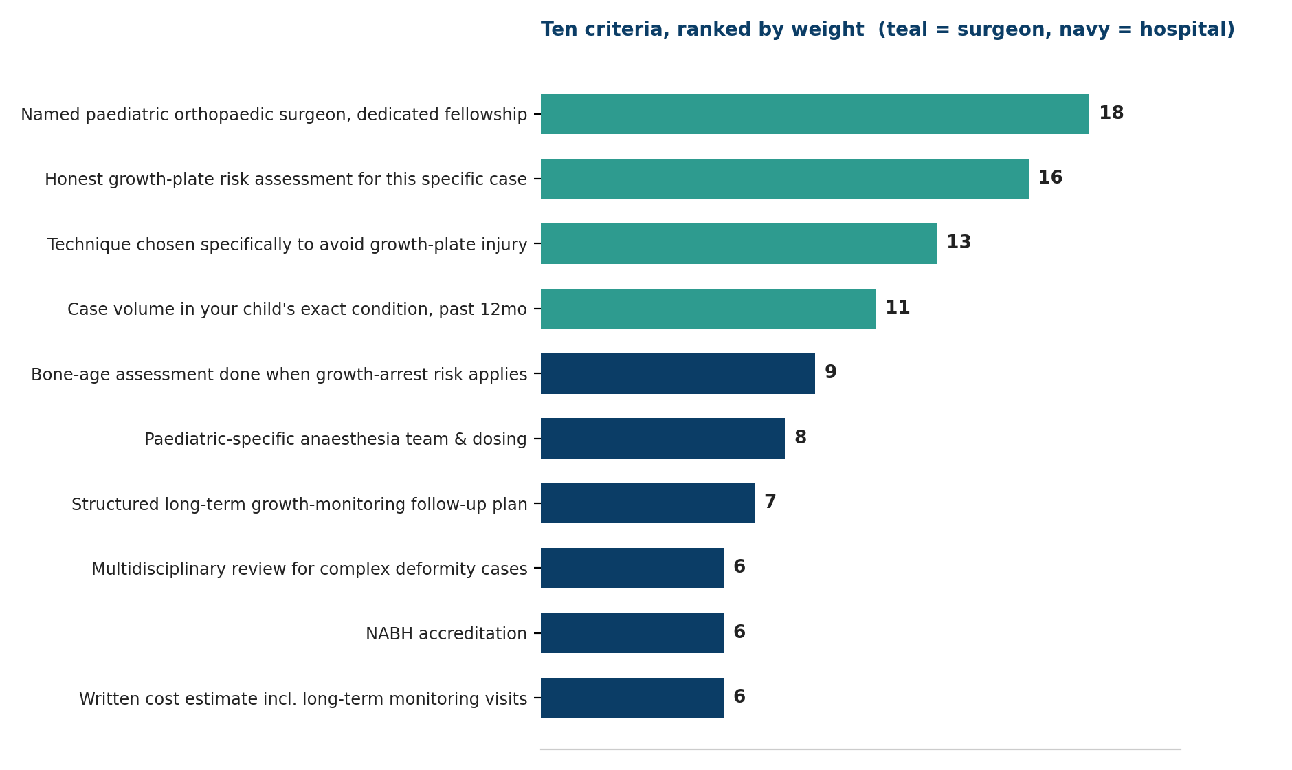 Chart: Ten criteria, ranked by weight
