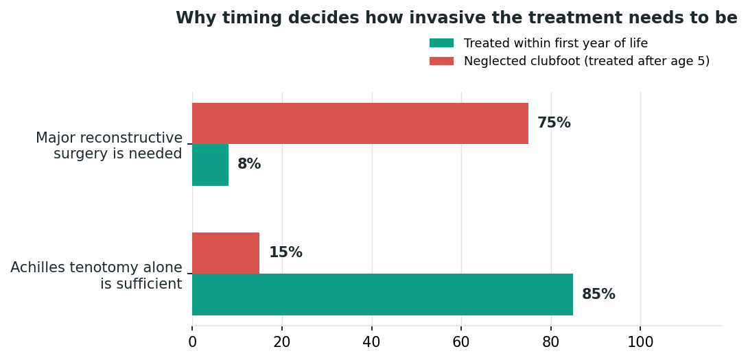 Chart: Why "neglected" does not mean "untreatable"