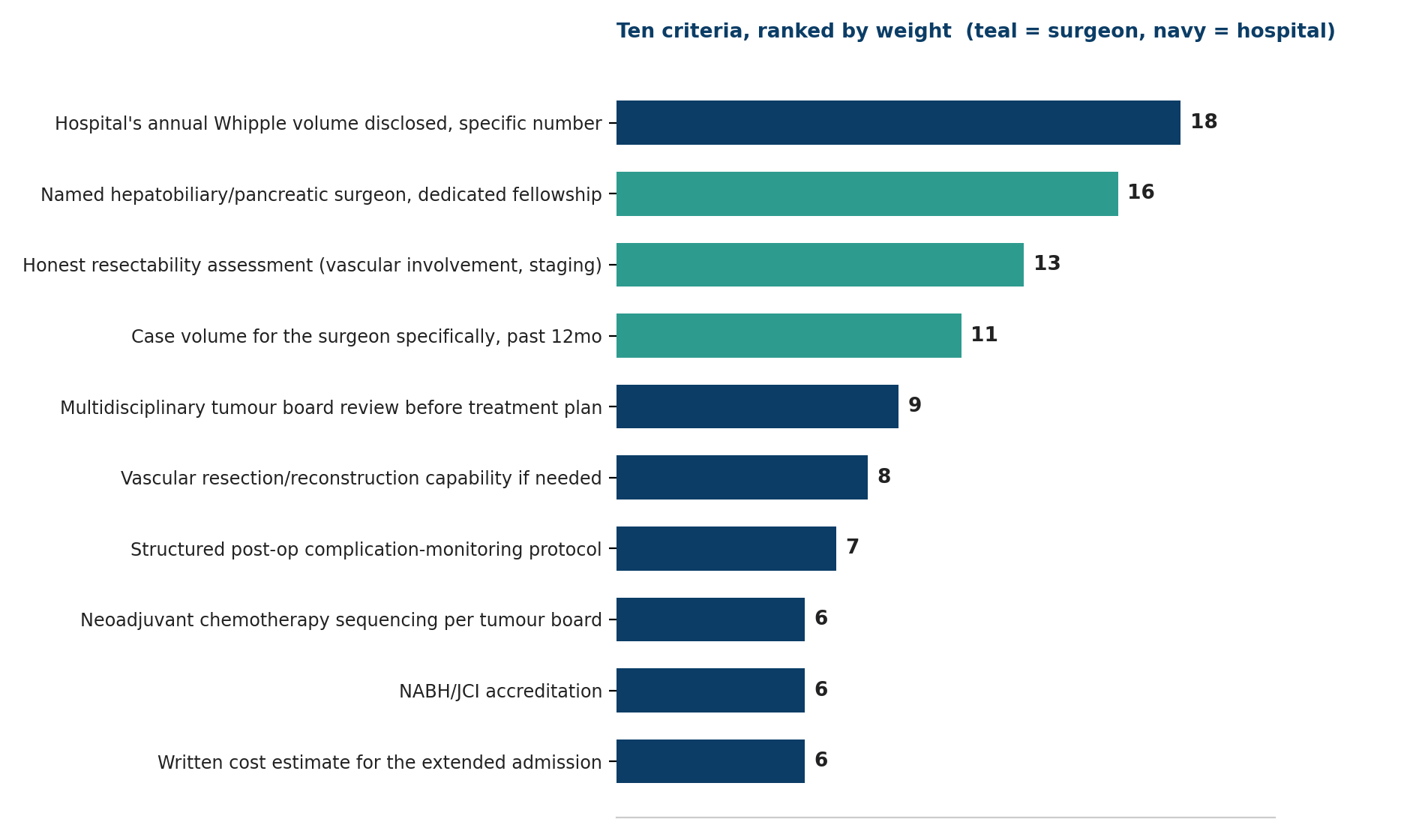 Chart: Ten criteria, ranked by weight