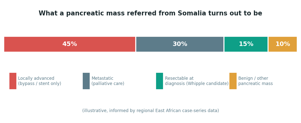 Chart: The Somali difference: a stimulant that hides the cancer's main warning sign