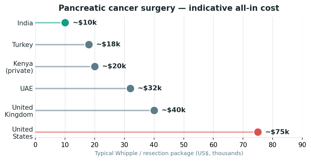 Chart: Why the wider team matters as much as the surgeon