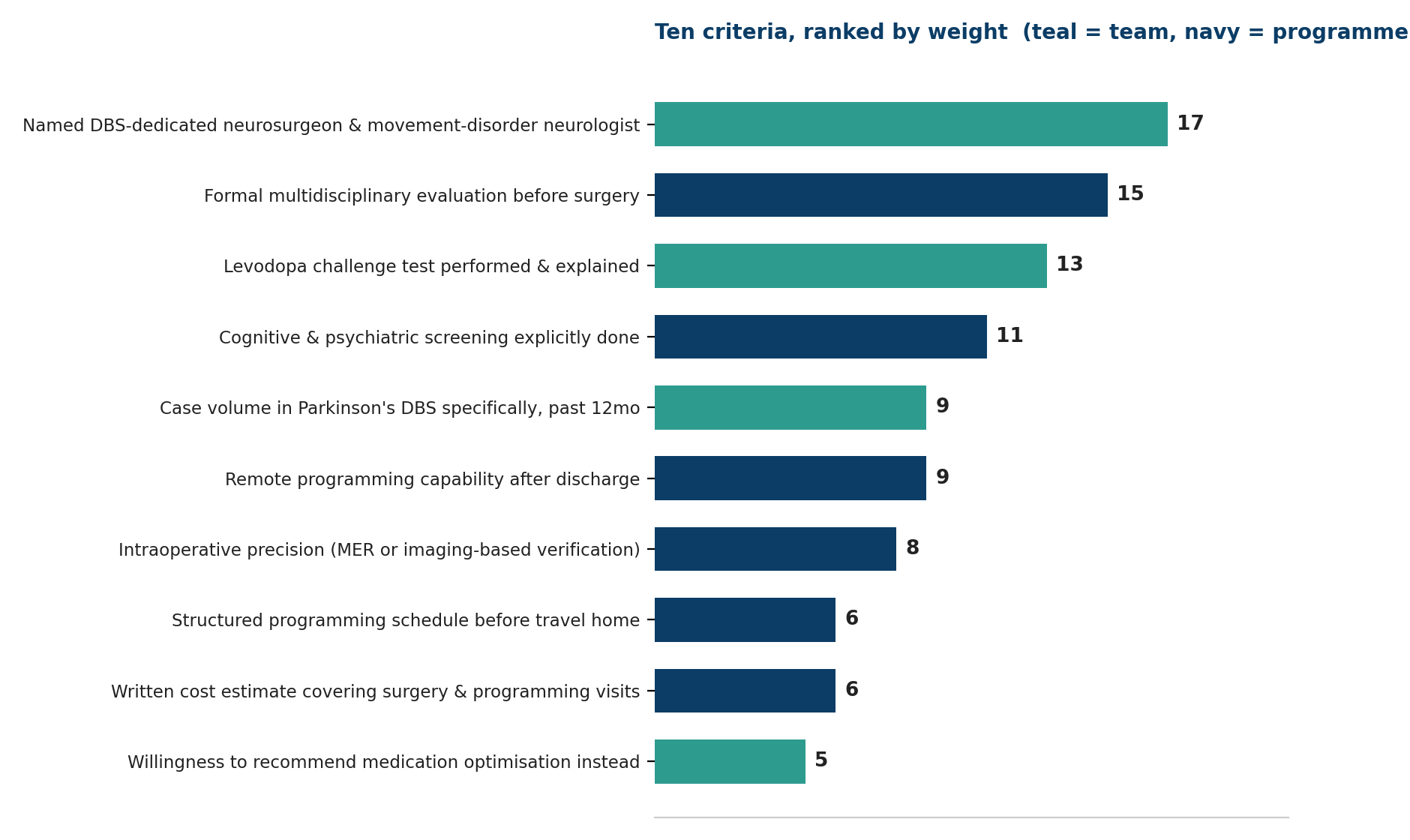 Chart: Ten criteria, ranked by weight
