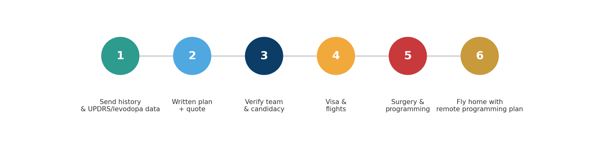 Chart: The treatment journey, step by step