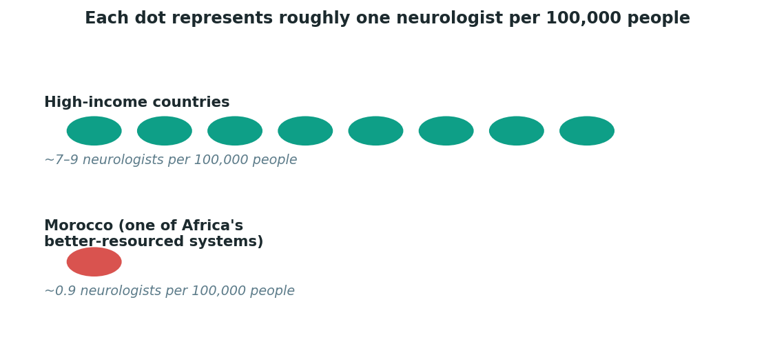 Chart: The Somali difference: the surgery that could help is not the first problem — reaching a neurologist is